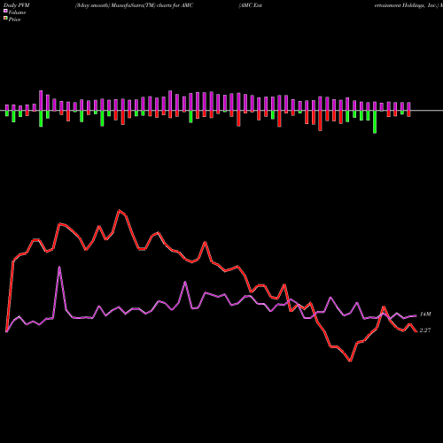 PVM Price Volume Measure charts AMC Entertainment Holdings, Inc. AMC share NYSE Stock Exchange 
