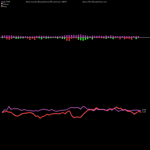 PVM Price Volume Measure charts Amcor Plc AMCR share NYSE Stock Exchange 
