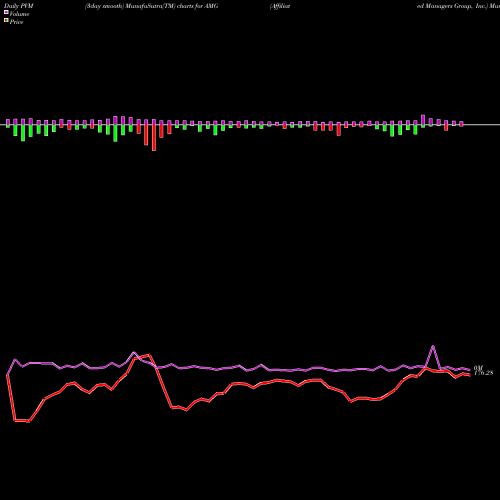 PVM Price Volume Measure charts Affiliated Managers Group, Inc. AMG share NYSE Stock Exchange 