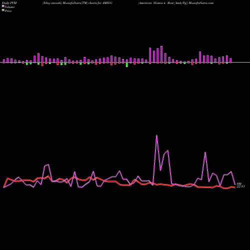 PVM Price Volume Measure charts American Homes 4 Rent [Amh/Pg] AMH-G share NYSE Stock Exchange 