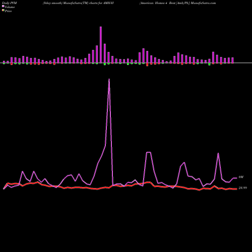 PVM Price Volume Measure charts American Homes 4 Rent [Amh/Ph] AMH-H share NYSE Stock Exchange 
