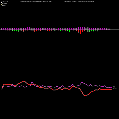 PVM Price Volume Measure charts American Homes 4 Rent AMH share NYSE Stock Exchange 