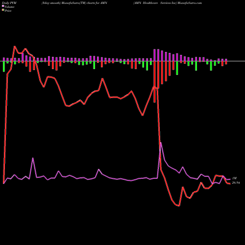 PVM Price Volume Measure charts AMN Healthcare Services Inc AMN share NYSE Stock Exchange 