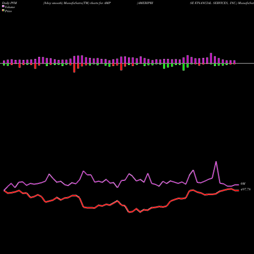 PVM Price Volume Measure charts AMERIPRISE FINANCIAL SERVICES, INC. AMP share NYSE Stock Exchange 