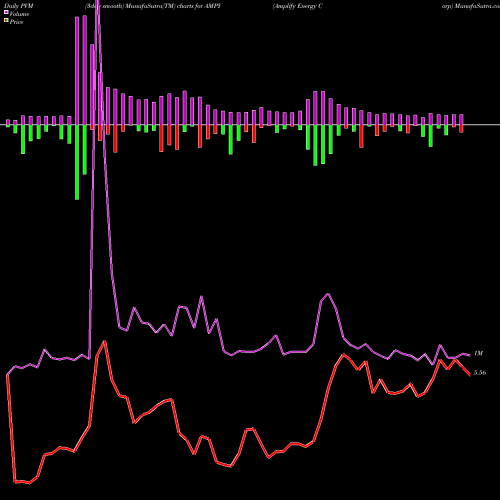 PVM Price Volume Measure charts Amplify Energy Corp AMPY share NYSE Stock Exchange 