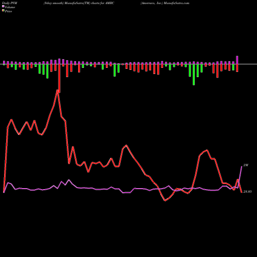 PVM Price Volume Measure charts Ameresco, Inc. AMRC share NYSE Stock Exchange 