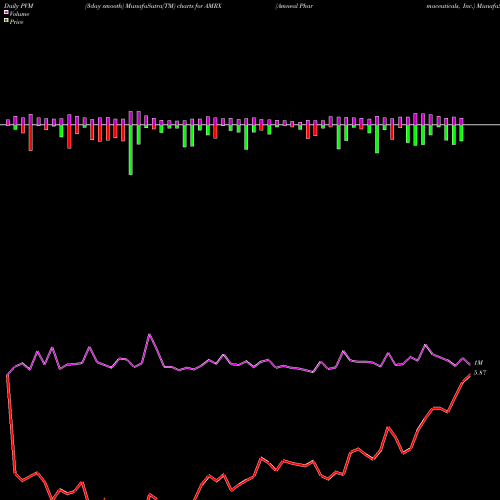 PVM Price Volume Measure charts Amneal Pharmaceuticals, Inc. AMRX share NYSE Stock Exchange 