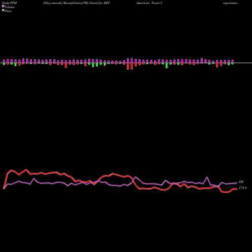 PVM Price Volume Measure charts American Tower Corporation (REIT) AMT share NYSE Stock Exchange 