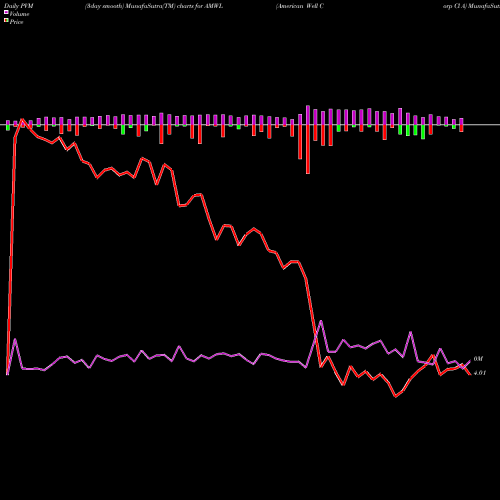 PVM Price Volume Measure charts American Well Corp Cl A AMWL share NYSE Stock Exchange 