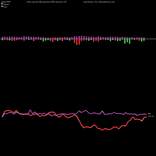 PVM Price Volume Measure charts AutoNation, Inc. AN share NYSE Stock Exchange 