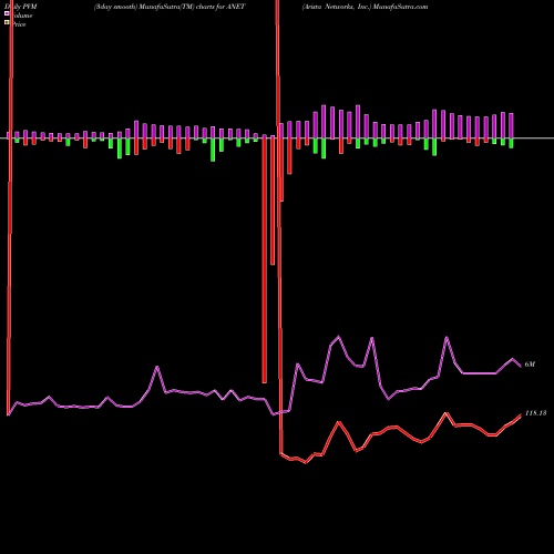 PVM Price Volume Measure charts Arista Networks, Inc. ANET share NYSE Stock Exchange 