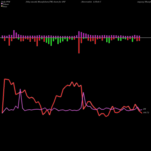 PVM Price Volume Measure charts Abercrombie & Fitch Company ANF share NYSE Stock Exchange 