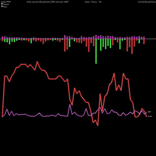 PVM Price Volume Measure charts Amira Nature Foods Ltd ANFI share NYSE Stock Exchange 