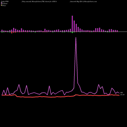 PVM Price Volume Measure charts Anworth Mtg Pfd A ANH-A share NYSE Stock Exchange 