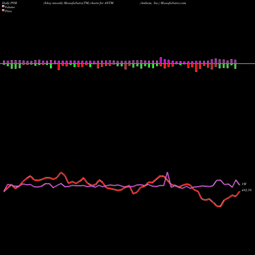 PVM Price Volume Measure charts Anthem, Inc. ANTM share NYSE Stock Exchange 