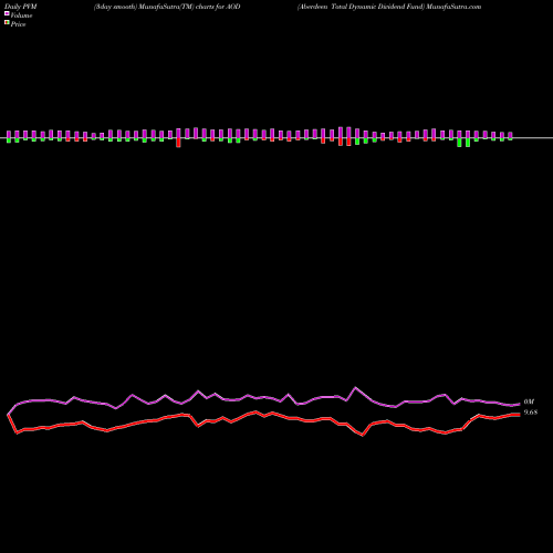 PVM Price Volume Measure charts Aberdeen Total Dynamic Dividend Fund AOD share NYSE Stock Exchange 