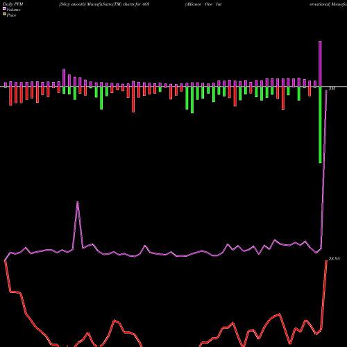 PVM Price Volume Measure charts Alliance One International AOI share NYSE Stock Exchange 