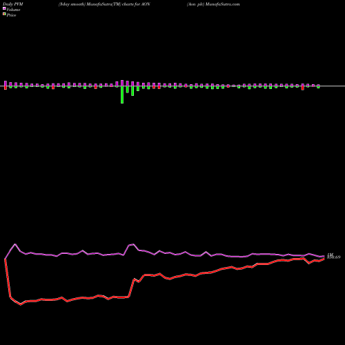 PVM Price Volume Measure charts Aon Plc AON share NYSE Stock Exchange 