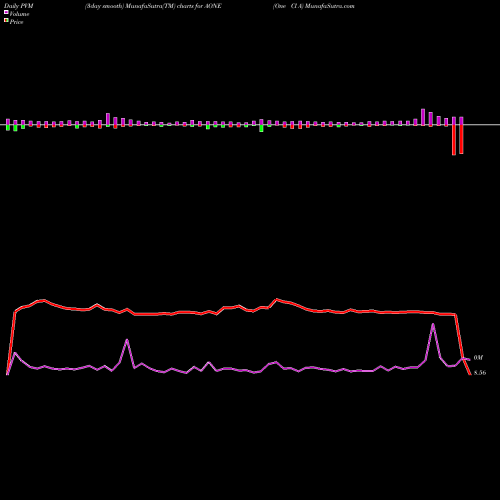 PVM Price Volume Measure charts One Cl A AONE share NYSE Stock Exchange 