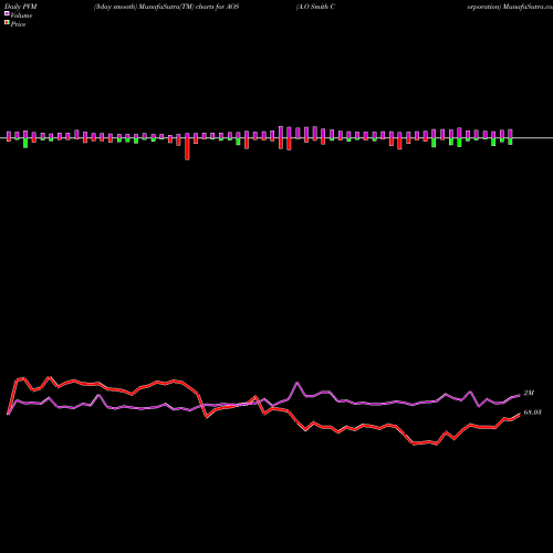 PVM Price Volume Measure charts A.O Smith Corporation AOS share NYSE Stock Exchange 