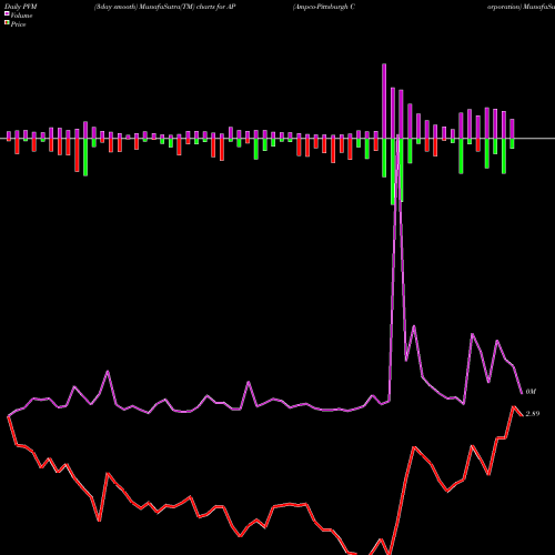 PVM Price Volume Measure charts Ampco-Pittsburgh Corporation AP share NYSE Stock Exchange 
