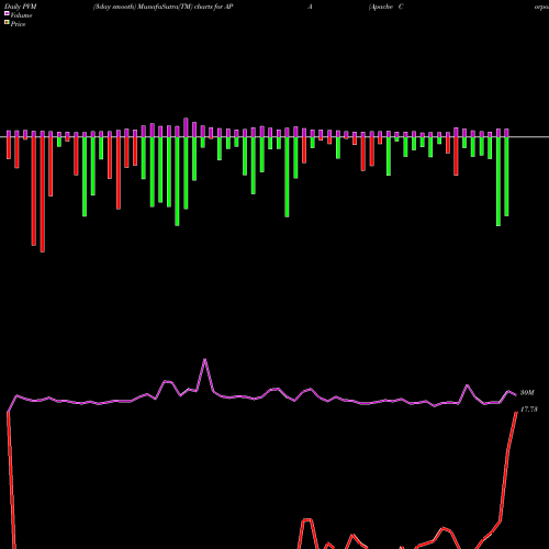 PVM Price Volume Measure charts Apache Corporation APA share NYSE Stock Exchange 