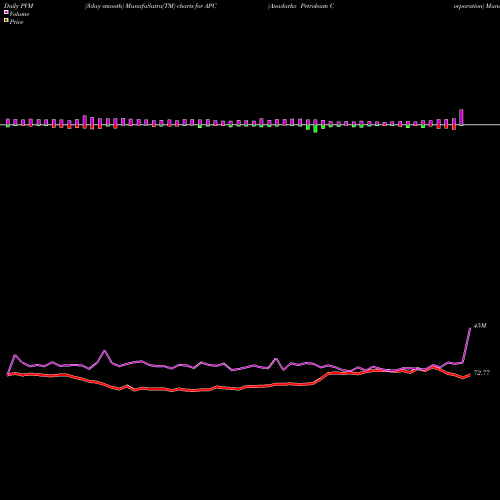 PVM Price Volume Measure charts Anadarko Petroleum Corporation APC share NYSE Stock Exchange 