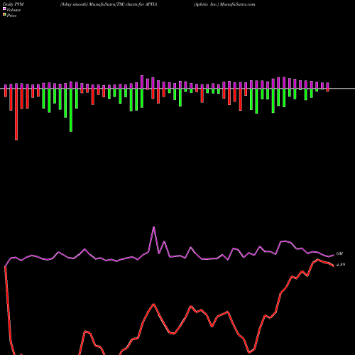 PVM Price Volume Measure charts Aphria Inc. APHA share NYSE Stock Exchange 