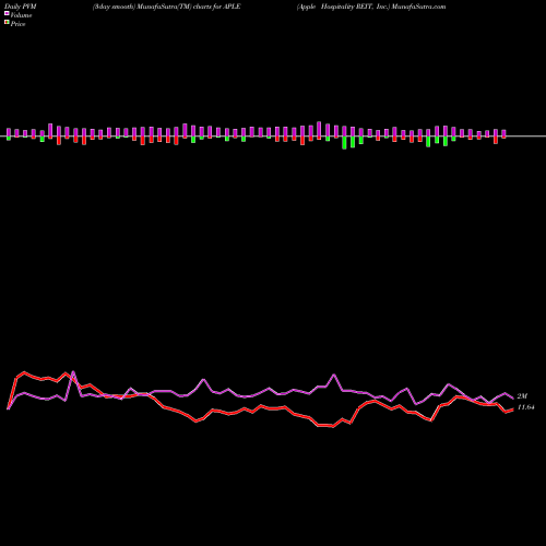 PVM Price Volume Measure charts Apple Hospitality REIT, Inc. APLE share NYSE Stock Exchange 
