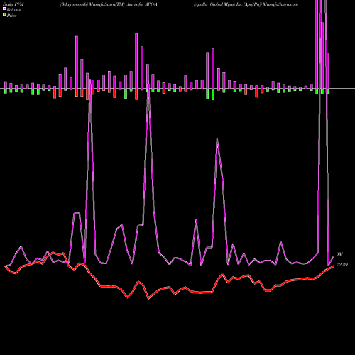 PVM Price Volume Measure charts Apollo Global Mgmt Inc [Apo/Pa] APO-A share NYSE Stock Exchange 