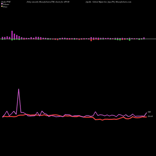 PVM Price Volume Measure charts Apollo Global Mgmt Inc [Apo/Pb] APO-B share NYSE Stock Exchange 
