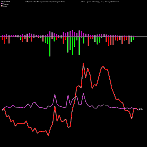 PVM Price Volume Measure charts Blue Apron Holdings, Inc. APRN share NYSE Stock Exchange 