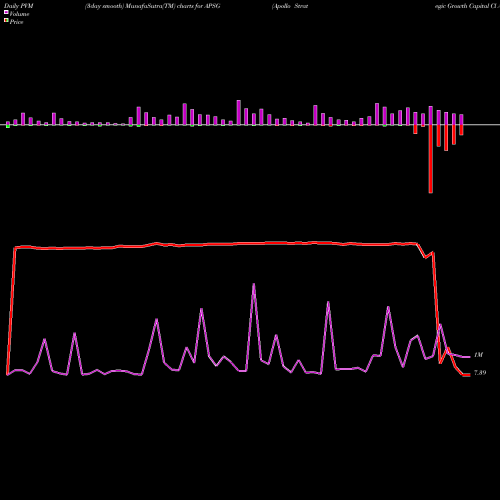 PVM Price Volume Measure charts Apollo Strategic Growth Capital Cl A APSG share NYSE Stock Exchange 