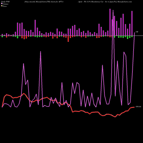 PVM Price Volume Measure charts Aptiv Plc 5.5% Mandatory Cnv Ser A [Aptv/Pa] APT-A share NYSE Stock Exchange 