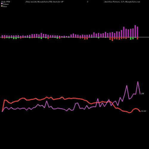 PVM Price Volume Measure charts AmeriGas Partners, L.P. APU share NYSE Stock Exchange 