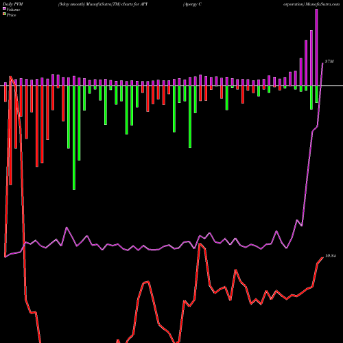 PVM Price Volume Measure charts Apergy Corporation APY share NYSE Stock Exchange 
