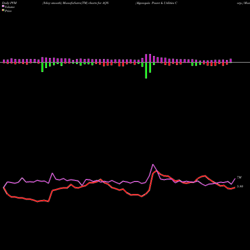 PVM Price Volume Measure charts Algonquin Power & Utilities Corp. AQN share NYSE Stock Exchange 