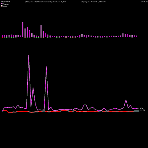 PVM Price Volume Measure charts Algonquin Power & Utilities Corp 6.20% Fixed-To AQNB share NYSE Stock Exchange 