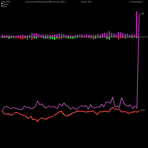 PVM Price Volume Measure charts Evoqua Water Technologies Corp. AQUA share NYSE Stock Exchange 