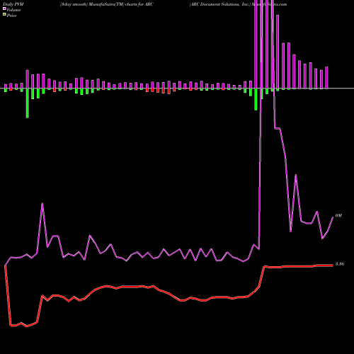 PVM Price Volume Measure charts ARC Document Solutions, Inc. ARC share NYSE Stock Exchange 