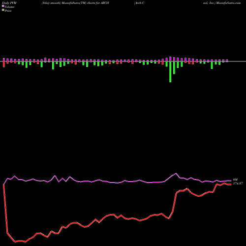 PVM Price Volume Measure charts Arch Coal, Inc. ARCH share NYSE Stock Exchange 