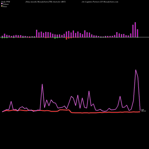 PVM Price Volume Measure charts Arc Logistics Partners LP ARCX share NYSE Stock Exchange 