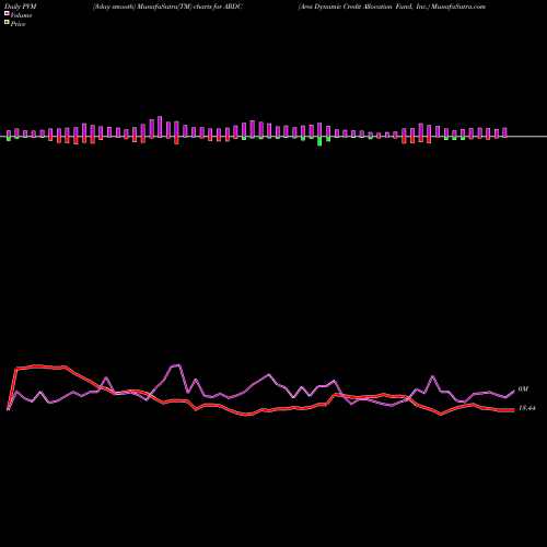PVM Price Volume Measure charts Ares Dynamic Credit Allocation Fund, Inc. ARDC share NYSE Stock Exchange 