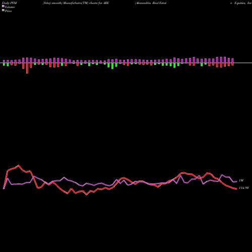 PVM Price Volume Measure charts Alexandria Real Estate Equities, Inc. ARE share NYSE Stock Exchange 