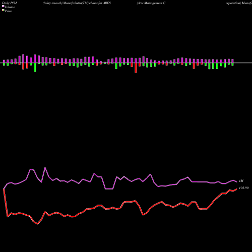 PVM Price Volume Measure charts Ares Management Corporation ARES share NYSE Stock Exchange 