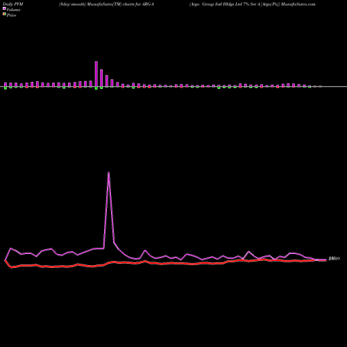 PVM Price Volume Measure charts Argo Group Intl Hldgs Ltd 7% Ser A [Argo/Pa] ARG-A share NYSE Stock Exchange 