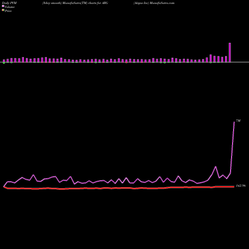 PVM Price Volume Measure charts Airgas Inc ARG share NYSE Stock Exchange 