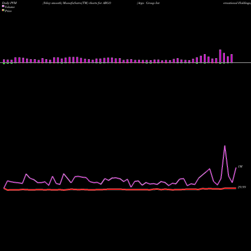 PVM Price Volume Measure charts Argo Group International Holdings, Ltd. ARGO share NYSE Stock Exchange 