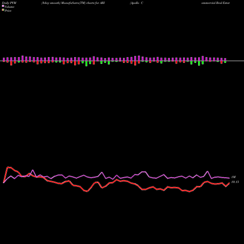 PVM Price Volume Measure charts Apollo Commercial Real Estate Finance ARI share NYSE Stock Exchange 