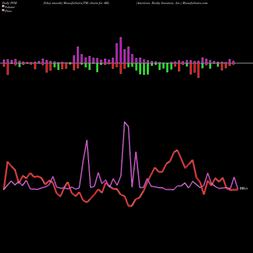 PVM Price Volume Measure charts American Realty Investors, Inc. ARL share NYSE Stock Exchange 